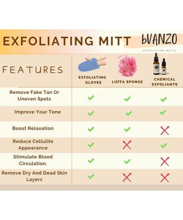 Bvanzo Exfoliating Glove - Dead Skin & Fake Tan Remover Mitt for Shower - Skin and Body Exfoliator - Blue - Buy Online on GoSupps.com