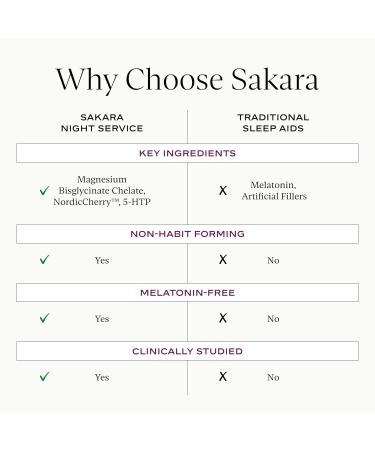 SAKARA Night Service Sleep Support Natural Assistance for Better Sleep with Magnesium Glycinate NordicCherry & 5-HTP for Calming Deep Sleep Supports A Full Sleep Cycle 60 Capsules - Buy Online on GoSupps.com