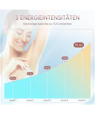 IPL Hair Removal Laser Device - 999 900 Pulses 3 Modes & 5 Energy Levels for Body Face Bikini & Armpits - Buy Online on GoSupps.com