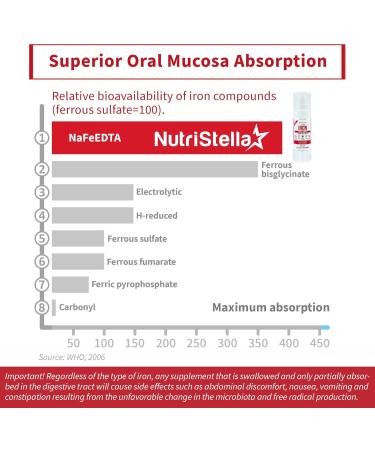 Nutripella Iron Spray - High Bioavailability B12 & B6 - 75 Daily Doses for Energy Immunity & Red Blood Cell Support - Gentle on Stomach - Fast Acting - Great Flavor - Buy Online on GoSupps.com