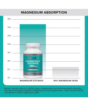 Qunol Magnesium Glycinate 300mg 100% Glycinate Chelated Magnesium Supplement 90ct Tablets 90 Count (Pack of 1) - Buy Online on GoSupps.com