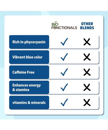 Biofunctionals Blue Spirulina Powder 1 oz Espirulina Natural Blue Food Coloring Phycocyanin Extract Vegan Superfood Perfect for Smoothie Baking Energy Bar - Buy Online on GoSupps.com