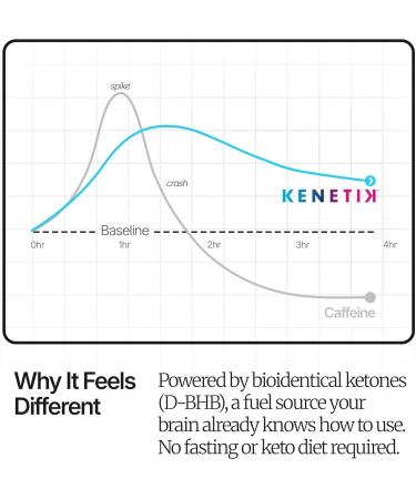 KENETIK Caffeine-Free Focus Concentrate Brain Fuel for Mental Clarity Cognitive Endurance Sugar-Free Bioidentical Ketones (D-BHB) 4oz (4 Servings) 3 Pack Variety Best Seller Variety 4 Fl Oz (Pack of 3) - Buy Online on GoSupps.com