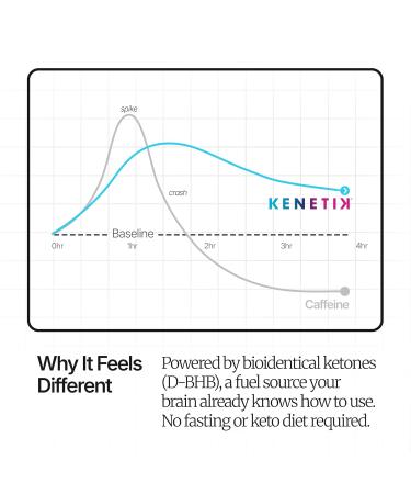 KENETIK Caffeine-Free Focus Shots Brain Fuel for Mental Clarity and Cognitive Endurance Sugar-Free Bioidentical Ketones (D-BHB) 2oz 6 Pack Tangerine Tangerine 2 Fl Oz (Pack of 6) - Buy Online on GoSupps.com