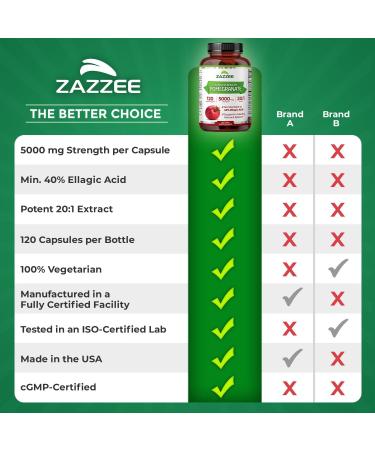 Zazzee Extra Strength Pomegranate 20:1 Extract 5000 mg Strength 40% Ellagic Acid 120 Vegan Capsules 4 Month Supply Standardized Concentrated 20X Extract 100% Vegetarian All-Natural and Non-GMO - Buy Online on GoSupps.com