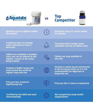 Aquatabs 397mg Water Purification Tablets (100 Pack) for Camping, Boating, Emergencies. Easy-to-Use Water Treatment for Survival, RVs, and Marine-Use - Buy Online on GoSupps.com