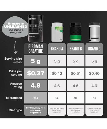 BIRDMAN Micronized Creatine Monohydrate Powder Muscle Recovery Caffeine Free Creatine Pre Workout Vegan Post Workout Gluten Free Sugar Free | 80 Servings (5 Grams Each) | 0.8lb 80 Servings (400 g) Powder - Buy Online on GoSupps.com