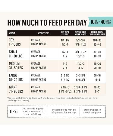 Human Grade Dehydrated Grain Free Dog Food - Chicken 10 lb (Makes 40 lbs) + 100ct PetWipes | Complete Meal or Dog Food Topper for Your Pet - Buy Online on GoSupps.com