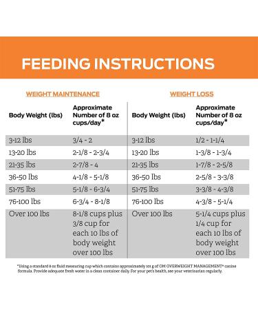 Purina Pro Plan Veterinary OM Overweight Management Canine Formula Dry Dog Food 6 lbs - Buy Online on GoSupps.com
