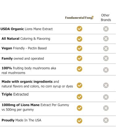 Fundamental Fungi Organic Lion's Mane Mushroom Gummies | 90 Servings | Brain Health Focus Clarity & Memory Mushroom Supplement Gummies | 90 Organic Lions Mane Gummys for Adults - Buy Online on GoSupps.com