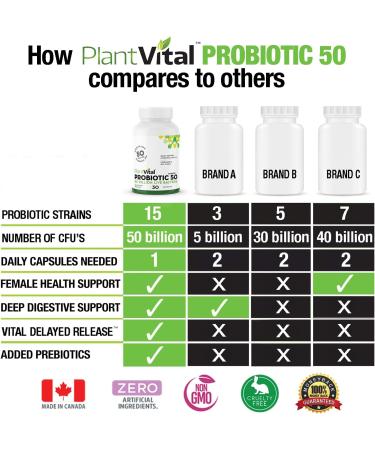 PlantVital Probiotics for Women - 50 Billion Cfu 15 Bacteria Strains - Probiotic Supplement - Probiotics - Gluten and Soy Free Probiotics Women - Probiotic Women 30 Count - Womens Probiotic 30 count (Pack of 1) - Buy Online on GoSupps.com