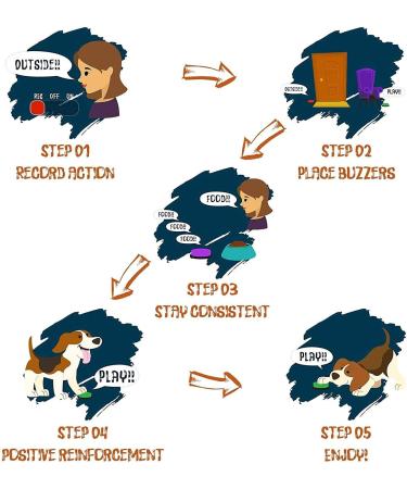 Dog Talk 4-Pack Buttons for Dog Training | Teach Your Puppy to Press for Commands - International Shipping Available - Buy Online on GoSupps.com