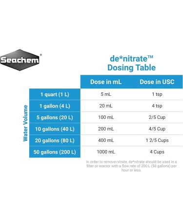 Seachem De Nitrate Remover 250 ml gray 250 ml (Pack of 1) - Buy Online on GoSupps.com