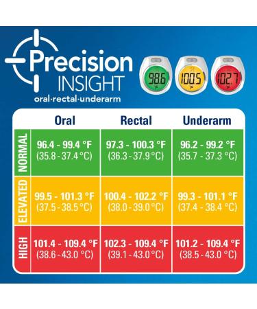 Vicks RapidRead Digital Thermometer - Accurate, 2-Second Color-Coded Readings for Oral, Rectal, or Under Arm Use - Buy Online on GoSupps.com