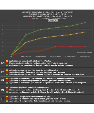 Hair Serum with Onion Saw Palmetto & 14 Natural Ingredients | Anti-Hair Loss & Promote Hair Growth | Complete Onion Shampoo | Anti-DHT Formula - Buy Online on GoSupps.com
