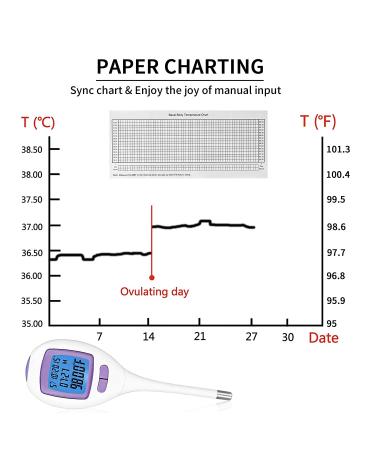 Digital Basal Thermometer for Ovulation Tracking - +/-0.09F Accuracy, 60-Day Memory, Alarm Clock, Celsius/Fahrenheit - Buy Online on GoSupps.com