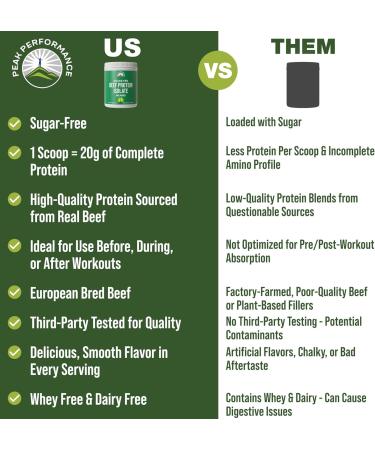 Grass Fed Beef Protein Powder - Lactose Free Great Tasting Beef Protein Isolate. Complete Animal Based Non Dairy Paleo Carnivore Supplement for Prime Muscle Building. No Whey. Unflavored - Buy Online on GoSupps.com