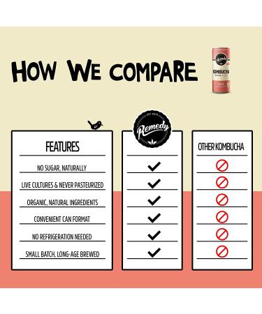 Remedy Kombucha Tea Organic Drink - Sugar Free | Keto, Vegan, Gluten Free | Peach Flavor | 8.5 Fl Oz Can 12-Pack - Small Batch Brewed Beverage - Buy Online on GoSupps.com