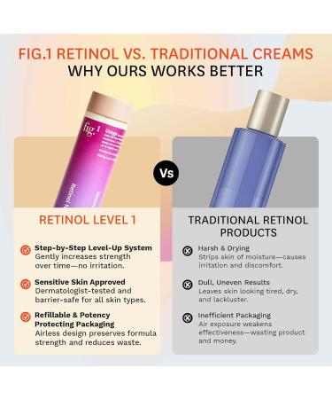 Fig.1 Retinol Night Cream Refill | Face Hydrating Moisturizer With Retinol & Squalane | Night Cream For Women With Sensitive Skin | Dermatologist Tested Wrinkle Reduction | 50ml - Buy Online on GoSupps.com