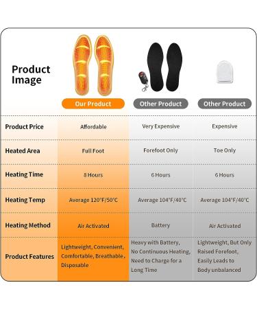 Heated Insoles Foot Warmer | 10 Pairs, Air Activated, Odorless | Long Lasting Feet Warmers Up to 8 Hours | Men 7.5-10.5, Women 9-12 - Buy Online on GoSupps.com