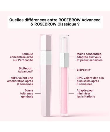 ROSEBROW Advanced Natural Eyebrow Growth Serum by ROSEGOLD Eyebrow Serum Grows + Fuller + Longer + Thicker Made in France Hormone-Free Vegan (1 Month Treatment) - Buy Online on GoSupps.com