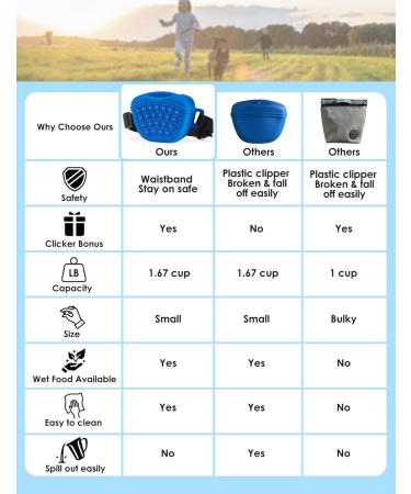 Gobeigo Silicone Dog Treat Bag with Clicker - Magnetic Closure Puppy Training & Walks Fanny Pack (Blue) - Buy Online on GoSupps.com