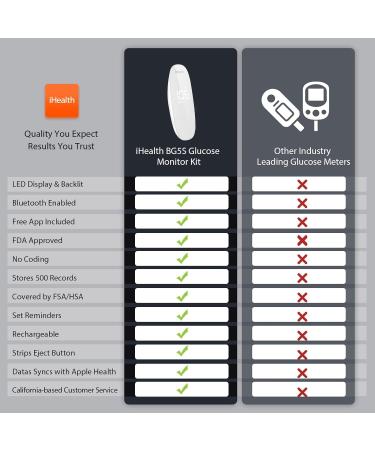 iHealth Gluco Plus Smart Blood Glucose Meter Kit with Wireless Monitor, Lancing Device, Lancets, and Carrying Case - 10 Count - Buy Online on GoSupps.com