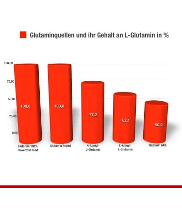 High Dose Glutamine Caps - 300 Capsules | 6 800 mg L-Glutamine for Muscle Building | 100% Pure | Pharmaceutical Quality | German Production - Buy Online on GoSupps.com