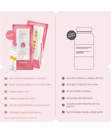 Vaginal PH Test Kit - Balance Strips & Yeast Infection Test - FSA HSA Approved - 10 Individually Packed Strips for Women - Buy Online on GoSupps.com
