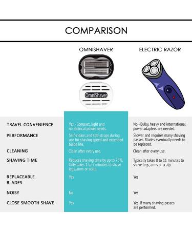 Omnishaver Head Razor for Men Fastest Bald Head & Body Shaver | Durable Hair Clipper with Self-Cleaning Feature - Buy Online on GoSupps.com