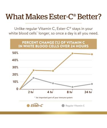Solgar Ester-C Plus Immune Complex - 120 Softgels | 24-Hour Support | Upper Respiratory Health | D3, Zinc, Elderberry & Echinacea | Non-GMO, Gluten-Free, Dairy-Free - Buy Online on GoSupps.com
