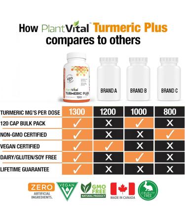 PlantVital Turmeric Curcumin Capsules with Bioperine 1300mg Turmeric Supplements with Black Pepper to Relieve Joint Pain Gluten and GMO-Free Curcumin Supplements with Black Pepper -120 Count 120 count (Pack of 1) - Buy Online on GoSupps.com