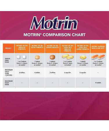Motrin Ibuprofen Super Strength Liquid Gels Pain Reliever Menstrual Pain Back Pain 400mg 30 Liquid Gels 30 Count (Pack of 1) Liquid Gels - Buy Online on GoSupps.com