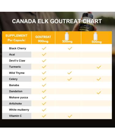 Canada Elk Gout Capsule Updated Package- Canada's #1 Uric Acid Cleanser Help the Pain and Inflammation 12 Natural Proven Ingredients 90 Veggie Capsules (2 Bottles) 180 count (Pack of 1) - Buy Online on GoSupps.com