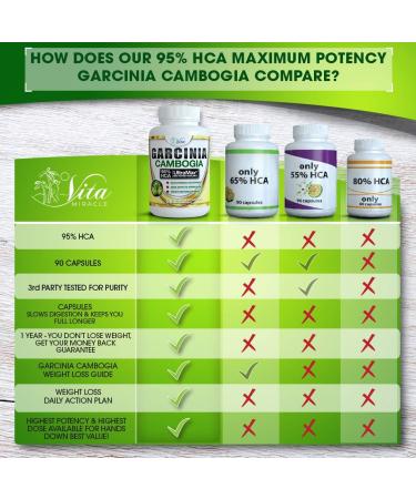 Vita Miracle Pure Garcinia Cambogia 95% HCA - Maximum Strength Formula for Fast Weight Loss - 90 Count Pack with Weight Loss E-Book - Buy Online on GoSupps.com