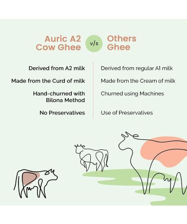 Auric A2 Desi Cow Ghee 500ml | Pure Brijwasi Ghee | Lab Tested | Grass Fed | Glass Jar | Danedar Ghee - Buy Online on GoSupps.com