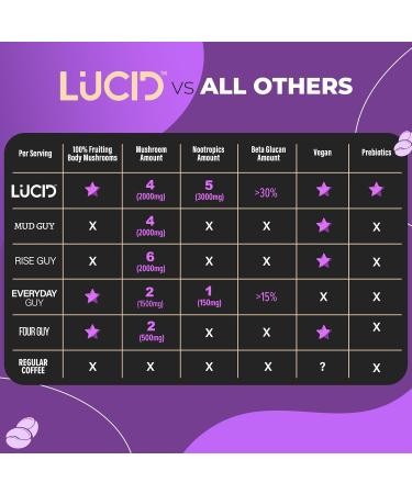Lucid Superfood Organic Mushroom Coffee with Nootropics - Lion's Mane Tremella Cordyceps & Turkey Tail - Instant Mushroom Coffee Focus Brain Health - Alpha GPC L-Theanine Ginko Biloba - USA Made Coffee 7.94 Ounce (Pack  - Buy Online on GoSupps.com