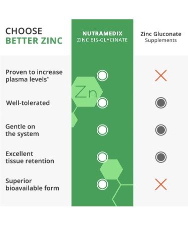 NutraMedix Zinc 50mg - Immune & Skin Support | 60 Vegetarian Capsules - Buy Online on GoSupps.com