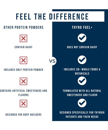 Dr. Westin Childs Thyro Fuel+ | Pea Protein Powder for Women | Thyroid Digestion & Muscle Support - Low Carb Calorie Non-GMO | Naturally Sweetened Vanilla Gluten Dairy & Soy Free - 30 Servings - Buy Online on GoSupps.com