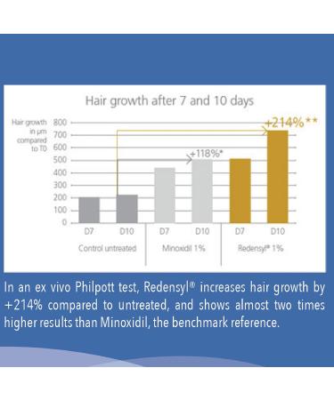 REGENSIFY Redensifying Hair Regrowth Serum 60ml - Redensyl, Adenosine, Biotin, Coenzyme Q10, Centella Asiatica, Saw Palmetto & Ecklonia Cava - Buy Online on GoSupps.com