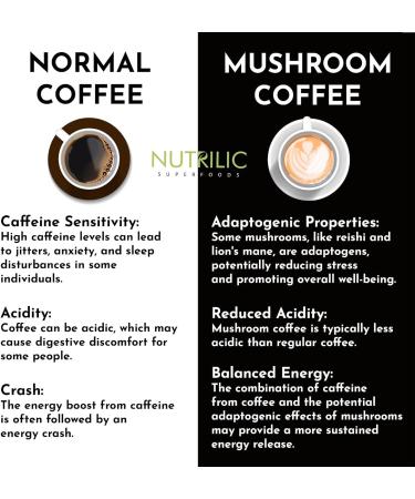 Nutrilic 10 Mushroom Ground Coffee Arabica Blend with Lions Mane Chaga Reishi Shiitake Cordyceps Ginseng Tremella Golden Mushroom and Maitake - Buy Online on GoSupps.com