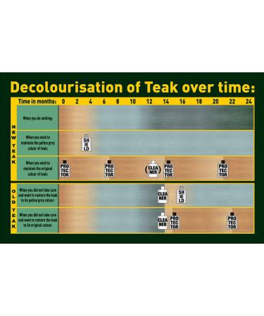 Golden Care TEAK COLOR PROTECTOR Instant - Grey - 33 oz - Buy Online on GoSupps.com