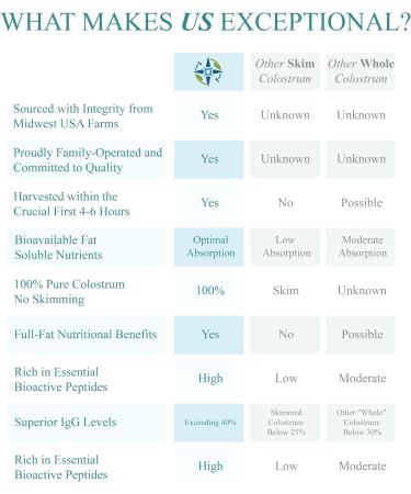 Colostrum Supplement Powder 90g 40% IgG 45 Servings | First 4-6 Hour Milking Grass-Fed Pasture Raised Unflavored Bovine Colostrum Supplement from Midwest USA Farm | Calostro Bovino 3.17 Ounce (Pack of 1) - Buy Online on GoSupps.com