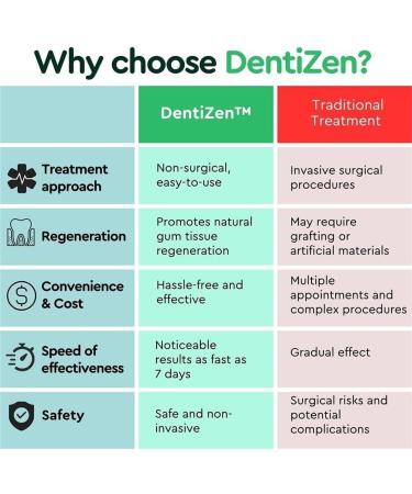 Dentizen Gum Regrowth Drops - Natural Gum Restoration & Disease Treatment (3 PCs) | Revitalize Your Oral Care - Buy Online on GoSupps.com