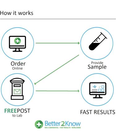 Alcohol Consumption Home Test Kit by Better2Know. Tracks Heavy Alcohol Consumption Over an Extended Period of time. Easy to use Finger Prick Blood Test for Male & Female. - Buy Online on GoSupps.com