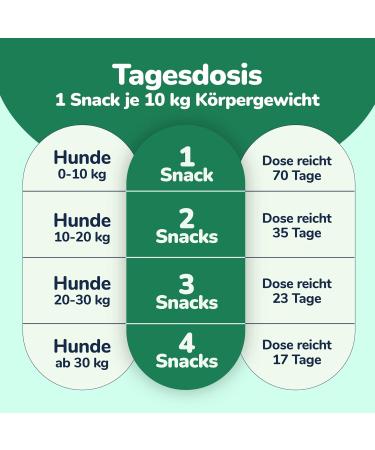 Felmo Bone & Joint Snacks for Dogs - 70 Grain & Sugar-Free Treats with Green Lipped Mussel Glucosamine & Brewers Yeast for Stronger Musculoskeletal Health - Buy Online on GoSupps.com
