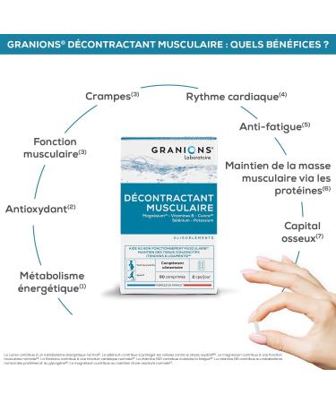 GRANIONS Casual Muscle Cramps discomfort muscle stiffness Magnesium Vit B Copper Selenium Potassium For the whole family Made in France 60 tablets - Buy Online on GoSupps.com