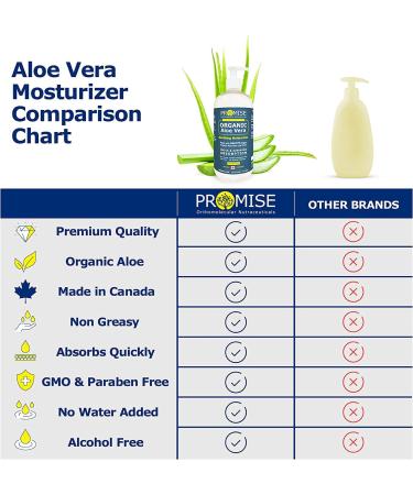 Promise Organic Aloe Vera Gel for Face Hair and Skin FAMILY SIZE 475 ML- Pure Aloe Vera Juice for Moisturizing Skincare After Sun Lotion for Sunburn Relief Keep Skin Healthy and Hydrated all Year Long 475 ml (Pack of 1) - Buy Online on GoSupps.com