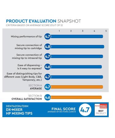 48pcs Impression Dental Mixing Tips DX-Mixer (Light Body) - Buy Online on GoSupps.com