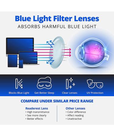 Readerest Blue Light Blocking Reading Glasses | 0.75 Magnification | Anti Glare | Anti Eyestrain | UV Protection | Stylish Computer Glasses for Men and Women - Buy Online on GoSupps.com